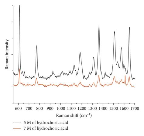 Raman Spectra For Samples B And C Dyed By 10⁻⁶ M R6g Download