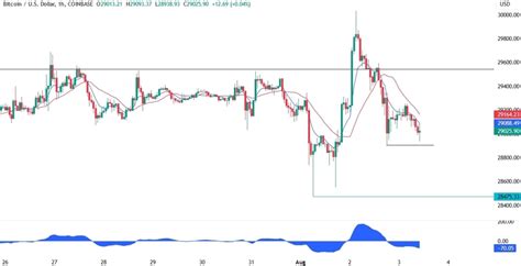 Bitcoin Technical Analysis Risk Of A Selloff Is High Forexlive