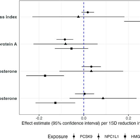 Results From Drug Target Mr Analyses To Investigate The Effect Of