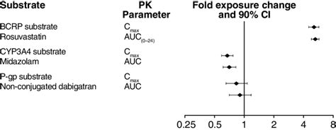 Effects of darolutamide on the PK of other medications: changes in ...