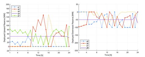 Optimal reserve deployments when reserves are considered in the ramp ...