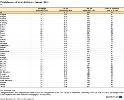 Population Structure And Ageing Statistics Explained