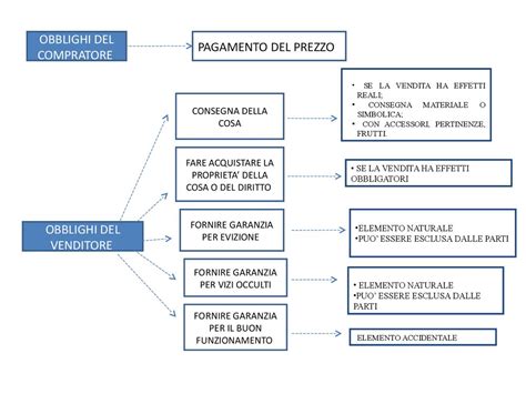 Nozione Di Contratto Elementi Essenziali Contratti Tipici E Atipici