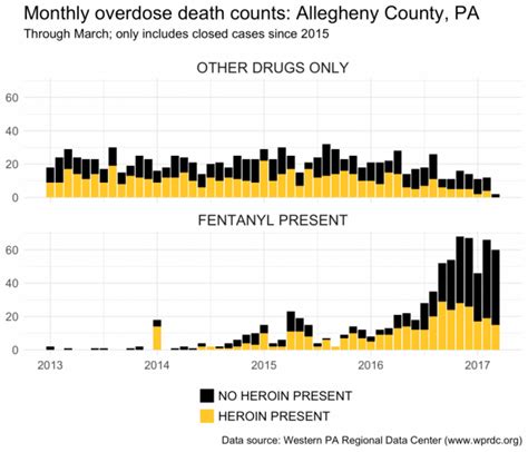 Tapping Local Data To Fight Drug Overdoses Part I Know Your Epidemic