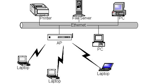 Fig.2 Infrastructure Network