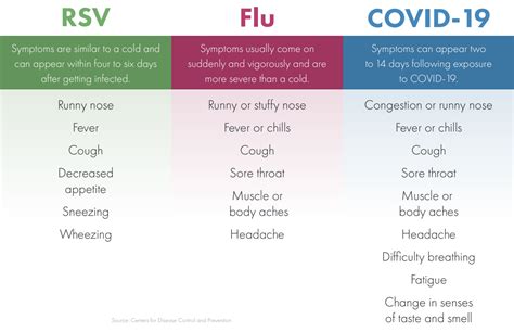 "Tripledemic": Understanding the Symptoms of RSV, Flu & COVID-19 ...