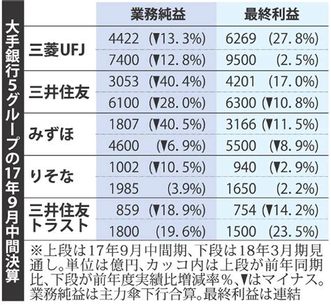 5大銀行：業務純益が減益 超低金利で収益低迷 9月中間 毎日新聞