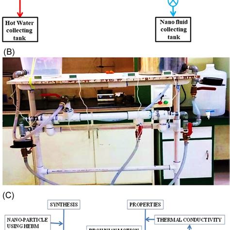 A Schematic Diagram Of Counter Flow Doublepipe Heat Exchanger B