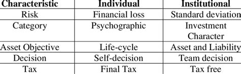 Differences Between Individual And Institutional Investors Download