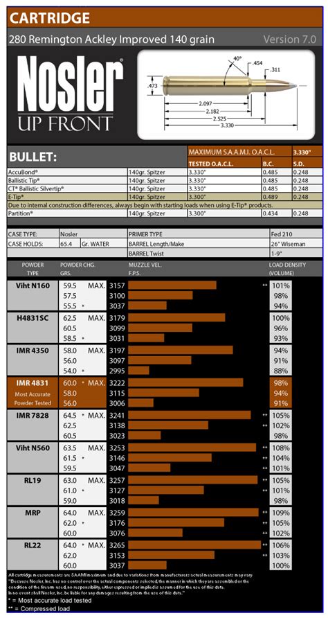 280 Remington Ackley Improved — Nosler