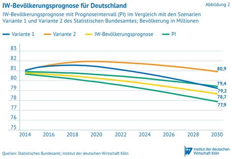 Entwicklung der Bevölkerung Deutschlands bis 2030 Institut der