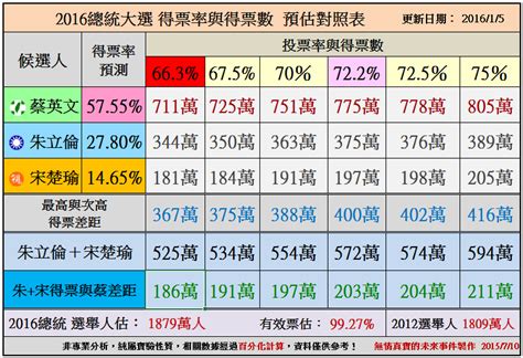 2016 總統大選預測：1213 1220