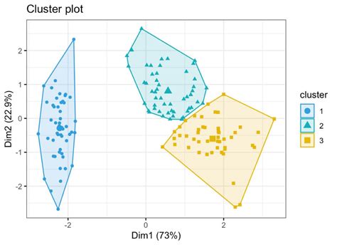 Dbscan Clustering From Novice To Expert In Simple Steps