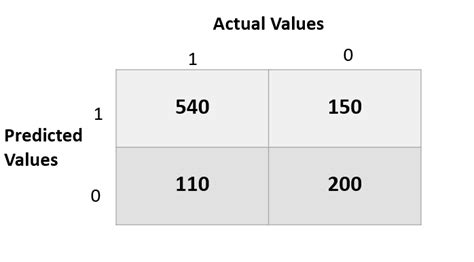 Confusion Matrix What Is Confusion Matrix Confusion Matrix For Ds Images