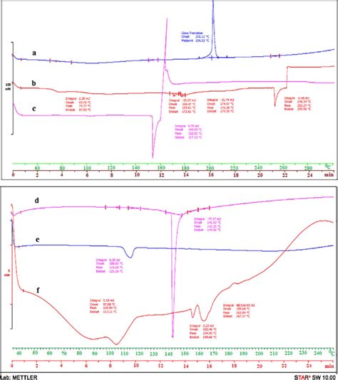 DSC graphs of a gelatin b κ carrageenan c gelatin κ carrageenan