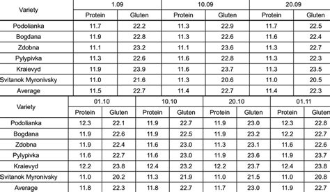 Influence Of Sowing Dates On The Quality Of Winter Wheat Grain 2020