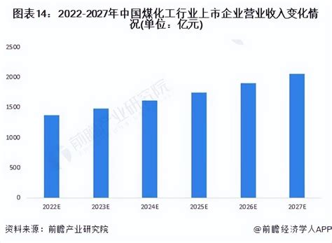 预见2023：《2023年中国煤化工行业全景图谱》（附市场现状、竞争格局和发展趋势等）腾讯新闻