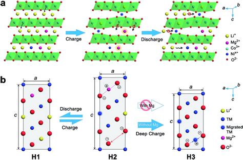 Stabilizing Nickel Rich Layered Oxide Cathodes By Magnesium Doping For