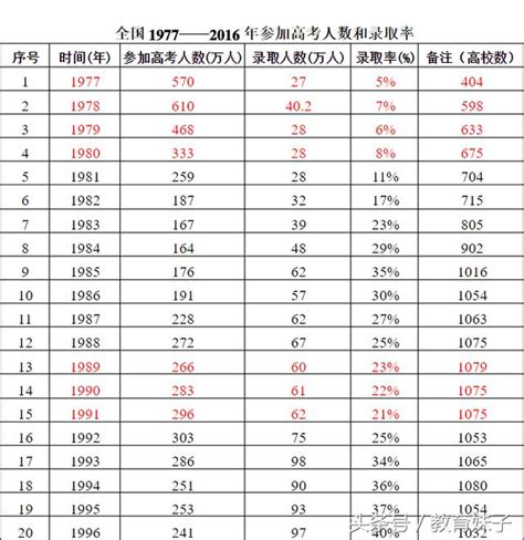 1977年恢復高考後的四十年，大學錄取率越來越高！ 每日頭條