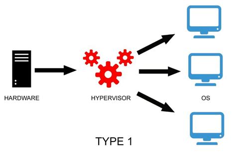 What Is Hypervisor Oracle Virtualbox