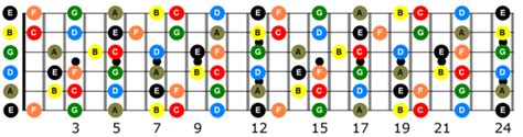 Key of C Guitar Notes – All C Major Notes on Fretboard | Graehme Floyd
