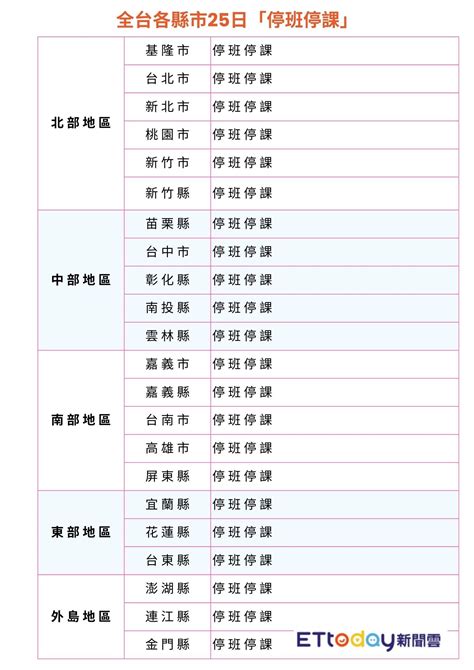 北北基桃宣布了！全台「停班停課」懶人包 Ettoday生活新聞 Ettoday新聞雲