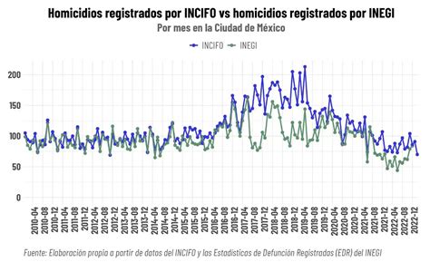 Por qué hay tantas muertes violentas sin clasificar en la CDMX