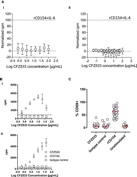 Characterization Of The In Vitro And In Vivo Properties Of Cfz A