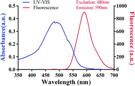 Fluorescence Characteristics And Uv Vis Spectrum Of Doxorubicin