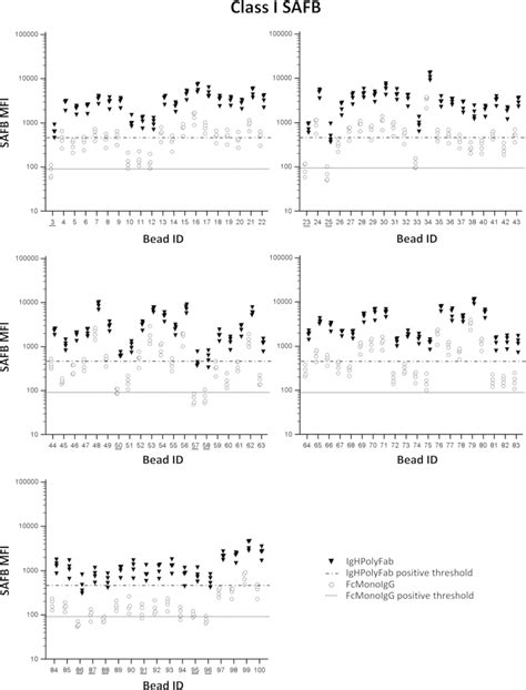 Class I Anti‐hla Antibody Detection In A Positive Control Serum With