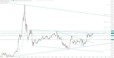 Shanghai Composite Index - technical chart analysis, your guide for trading