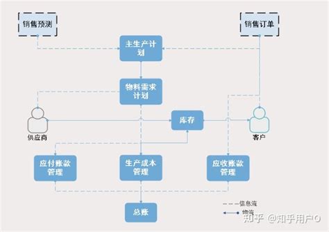 什么是流程流程是如何定义的？ 知乎