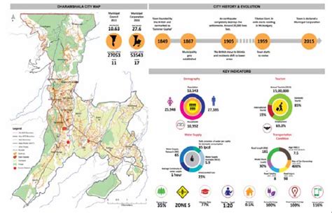 Dharamshala City Profile Source: Municipal Corporation Dharamshala ...