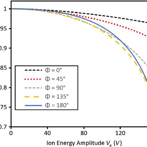 Numerically Calculated Dispersion Efficiency Vs Ion Energy Amplitude