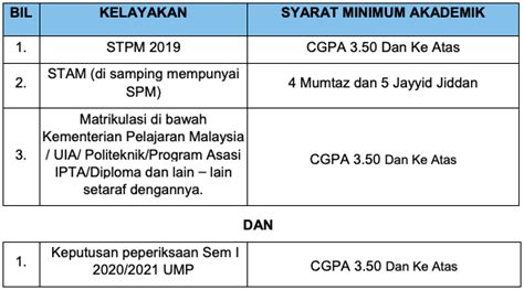 Syarat Kemasukan Asasi Uia 2020 Portal Kemasukan Pelajar Universiti