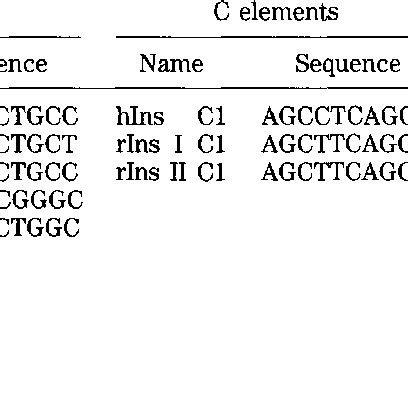 (PDF) The Insulin Gene Promoter: A Simplified Nomenclature 