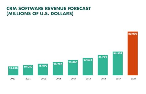 18 Crm Statistics You Need To Know For 2023