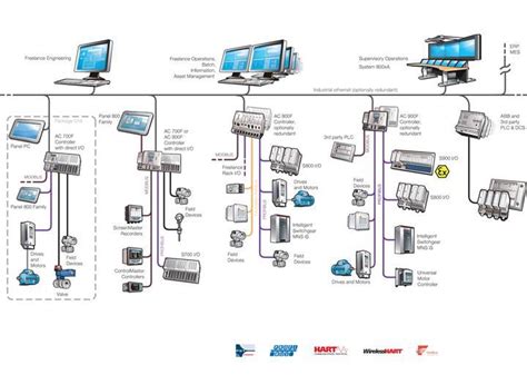 Making Things Easier With A Small User Friendly Dcs Distributed Control