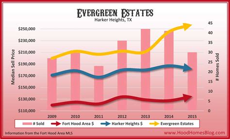 Evergreen Estates