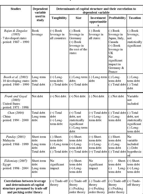 PDF TRADE OFF VERSUS PECKING ORDER THEORY IN LISTED COMPANIES AROUND