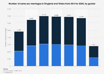 Same Sex Marriage England And Wales Statista