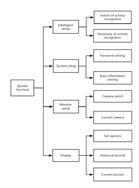 The System Function Module Diagram Download Scientific Diagram