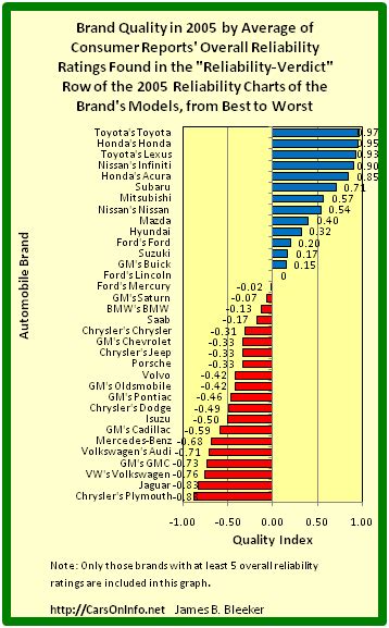 Car Reliability Ratings - wizfasr