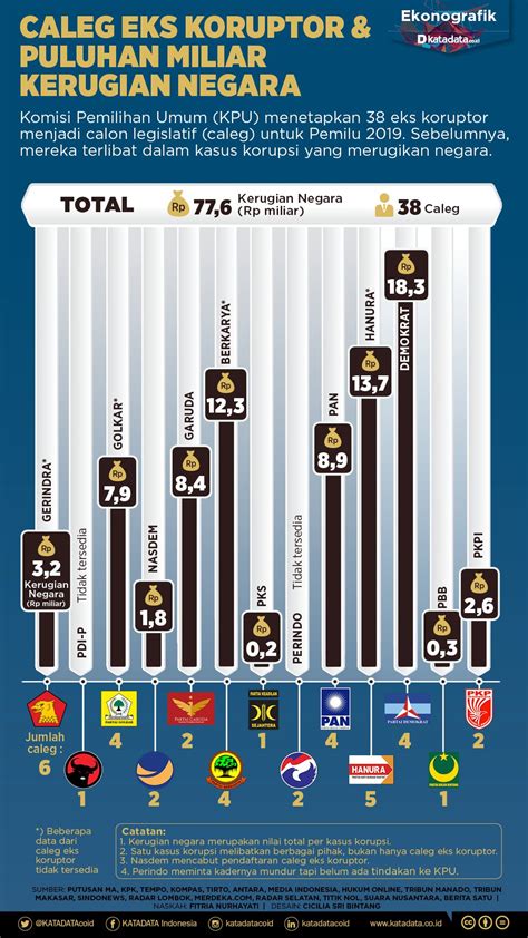 Caleg Eks Koruptor Dan Puluhan Miliar Kerugian Negara Infografik