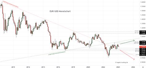 Euro Dollar Prognose Heute Morgen N Chste Woche