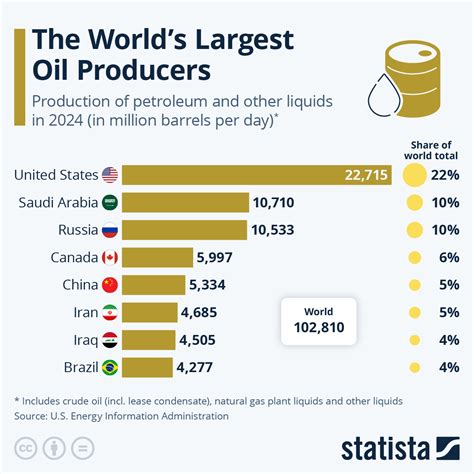 top  crude oil producing countries   youtub vrogueco