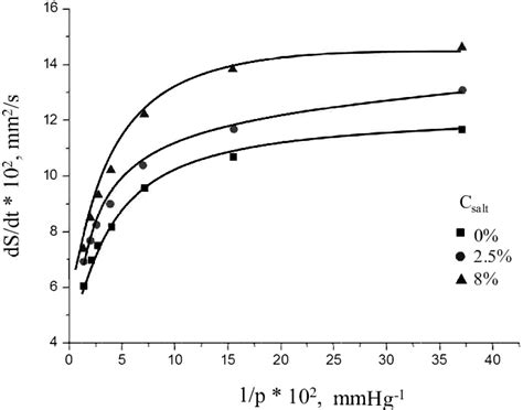 Evaporation rate of a water NaCl solution versus the environment... | Download Scientific Diagram