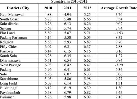 Percentage Of Regency City Economic Growth Rate According To Constant