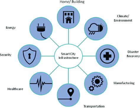 Smart City Infrastructure Representation Download Scientific Diagram