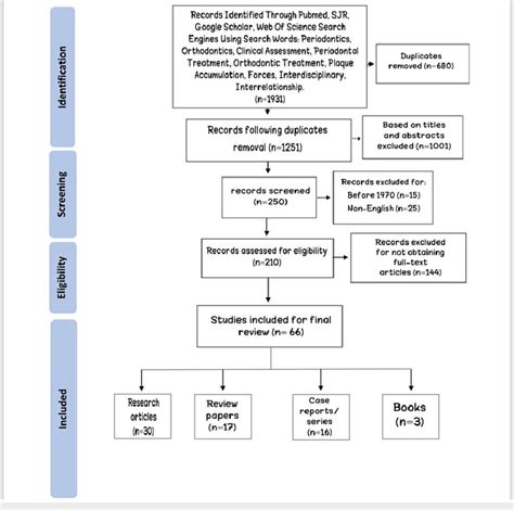 Flowchart Describing The Study Design Process Download Scientific